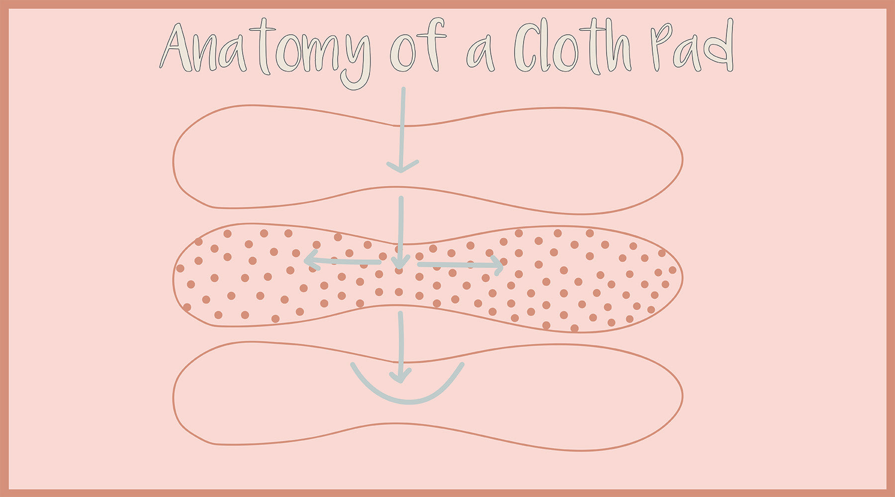 Anatomy Of A Cloth Pad